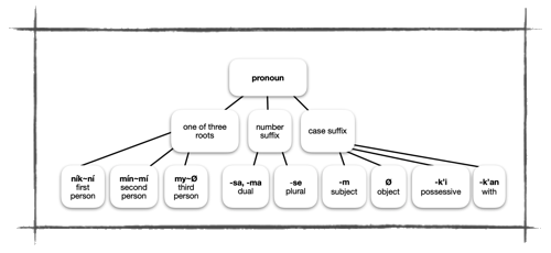 pronoun chart