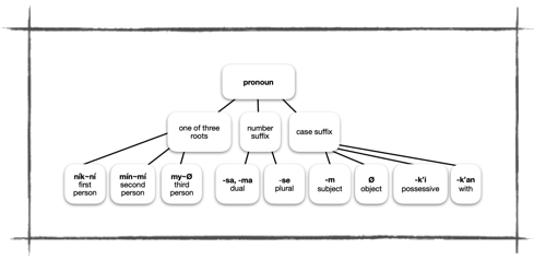 pronoun chart