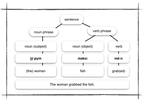sentence chart