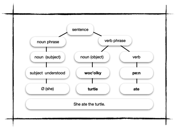 sentence chart